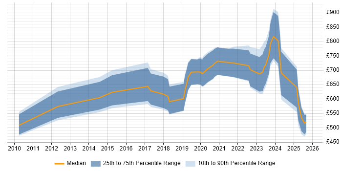 Contractor daily rate distribution trend for jobs in Mayfair citing Python