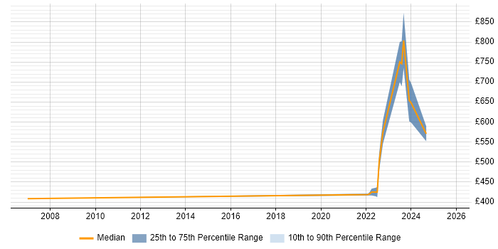 Contractor daily rate distribution trend for jobs in Mayfair citing QA