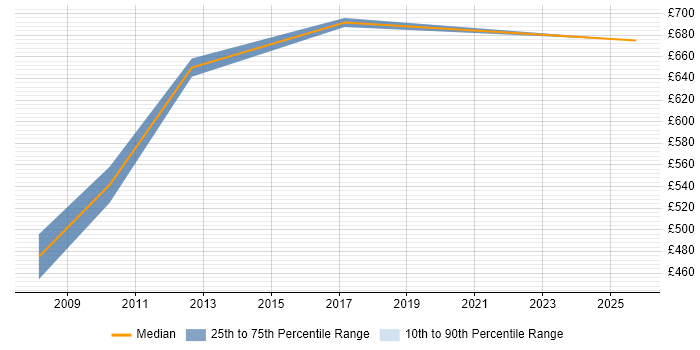 Contractor daily rate distribution trend for jobs in Mayfair citing SDLC
