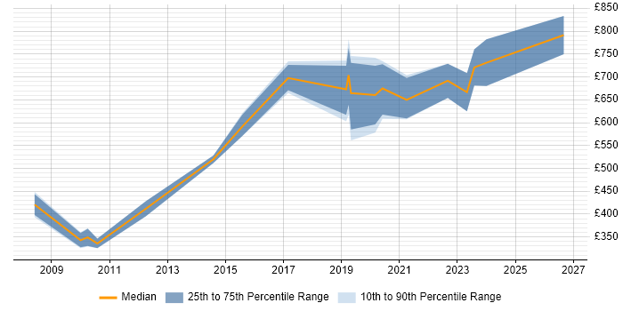 Contractor daily rate distribution trend for Senior job vacancies in Mayfair