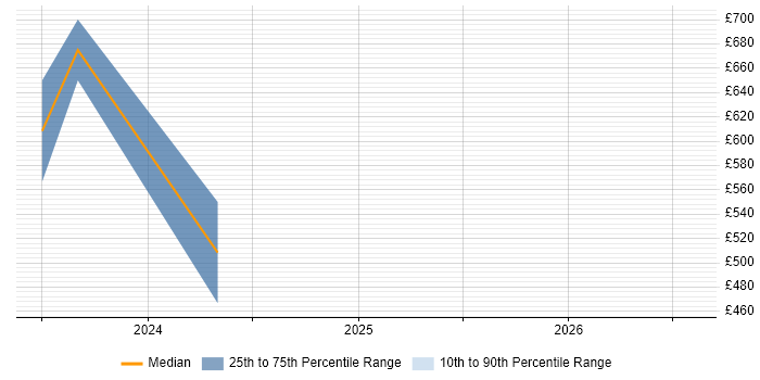 Contractor daily rate distribution trend for jobs in Mayfair citing ServiceNow