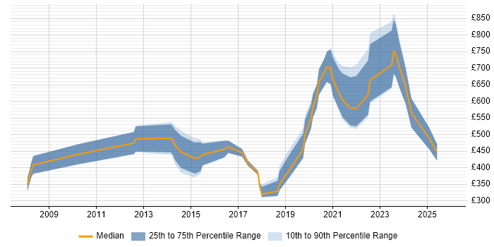 Contractor daily rate distribution trend for jobs in Mayfair citing Social Skills