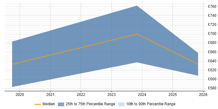 Contractor daily rate distribution trend for Technical Business Analyst job vacancies in Mayfair