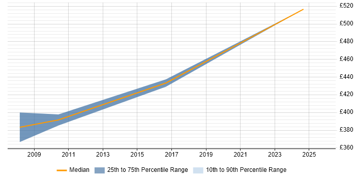 Contractor daily rate distribution trend for jobs in Mayfair citing Test Automation