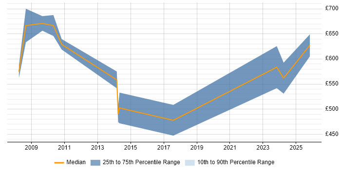 Contractor daily rate distribution trend for jobs in Mayfair citing VBA