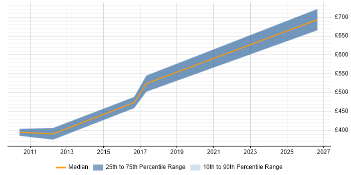 Contractor daily rate distribution trend for jobs in Mayfair citing Wealth Management