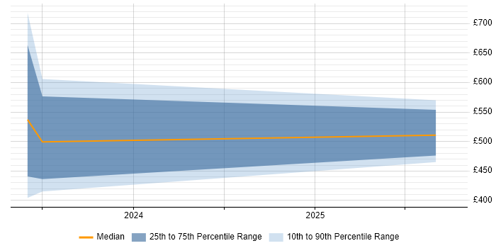 Contractor daily rate distribution trend for jobs in Mayfair citing Wiki