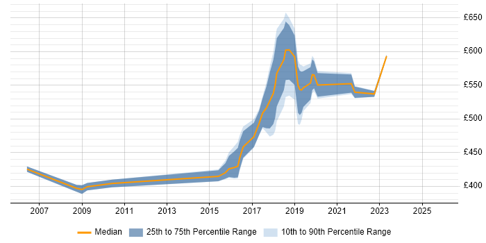 Contractor daily rate distribution trend for jobs in the City of Westminster citing Mentoring