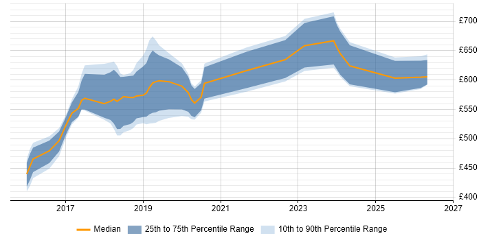 Contractor daily rate distribution trend for jobs in the City of Westminster citing Microservices