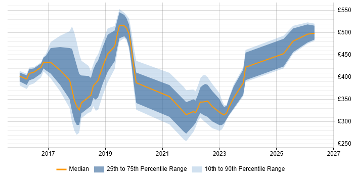 Contractor daily rate distribution trend for jobs in the City of Westminster citing Microsoft 365