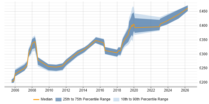 Contractor daily rate distribution trend for jobs in the City of Westminster citing Microsoft Exchange