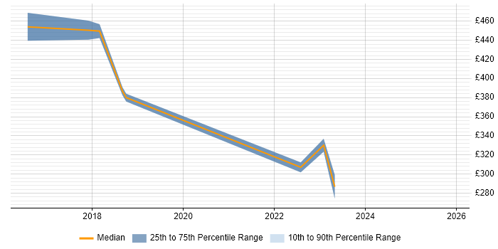 Contractor daily rate distribution trend for jobs in the City of Westminster citing Microsoft Intune