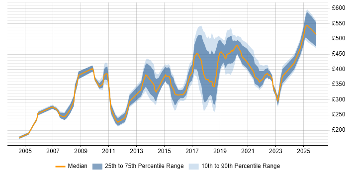 Contractor daily rate distribution trend for jobs in the City of Westminster citing Microsoft