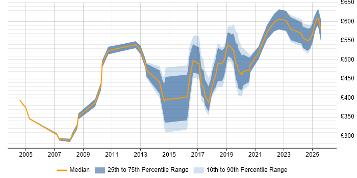 Contractor daily rate distribution trend for jobs in the City of Westminster citing Migration