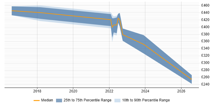 Contractor daily rate distribution trend for jobs in the City of Westminster citing Mobile Device Management