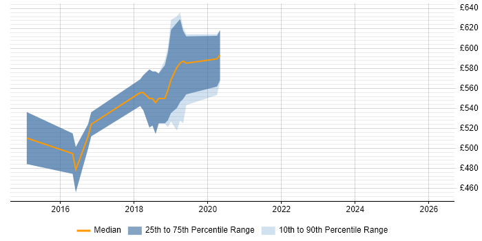 Contractor daily rate distribution trend for jobs in the City of Westminster citing Mockito