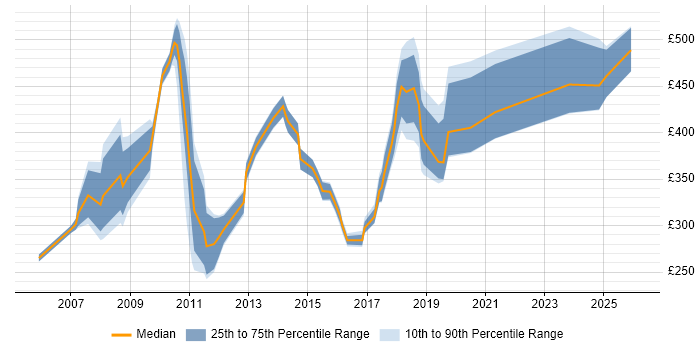 Contractor daily rate distribution trend for jobs in the City of Westminster citing Microsoft Excel