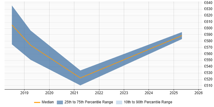 Contractor daily rate distribution trend for jobs in the City of Westminster citing NCSC