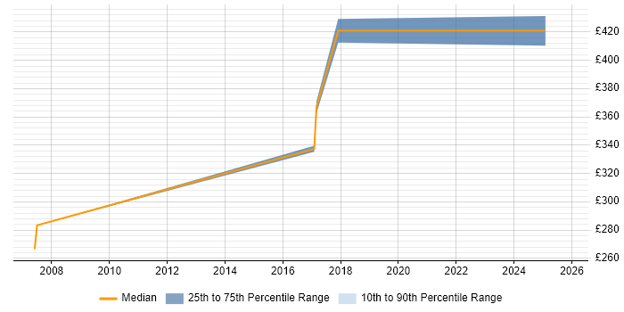 Contractor daily rate distribution trend for jobs in the City of Westminster citing Network Monitoring