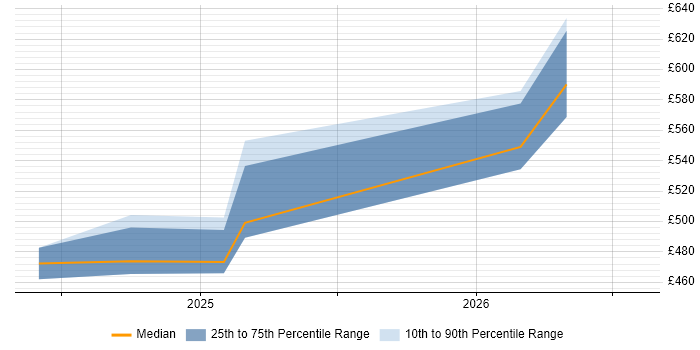 Contractor daily rate distribution trend for jobs in the City of Westminster citing Next.js