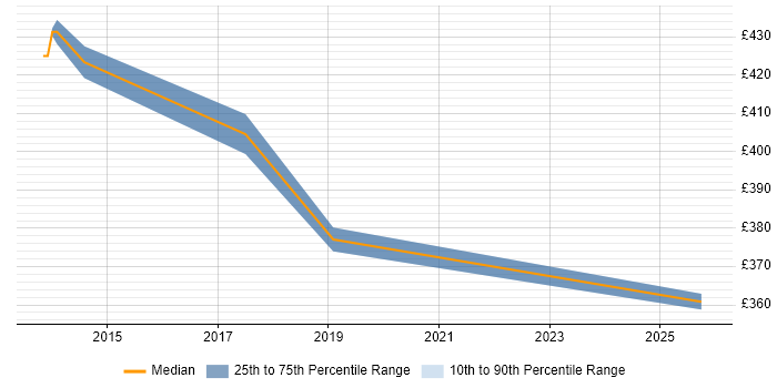 Contractor daily rate distribution trend for NHS Project Manager job vacancies in the City of Westminster Contractor daily rate distribution trend for NHS Project Manager job vacancies in the City of Westminster