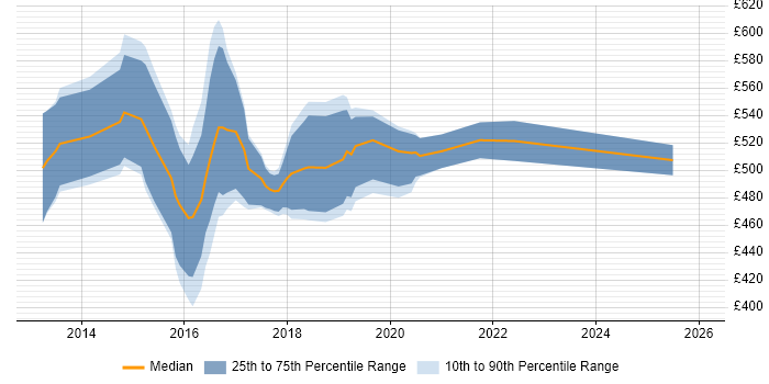 Contractor daily rate distribution trend for jobs in the City of Westminster citing Node.js
