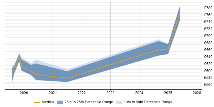 Contractor daily rate distribution trend for jobs in the City of Westminster citing OCI