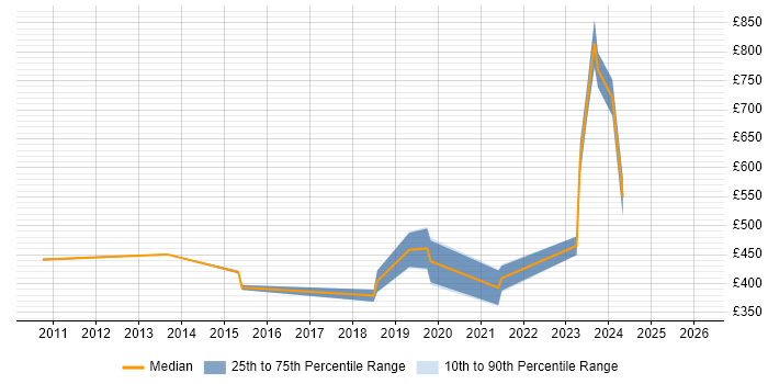 Contractor daily rate distribution trend for jobs in the City of Westminster citing Onboarding
