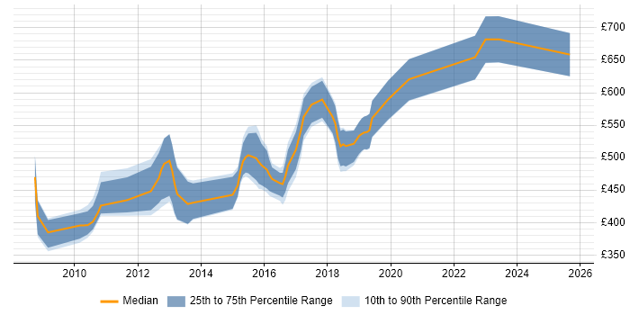 Contractor daily rate distribution trend for jobs in the City of Westminster citing OO