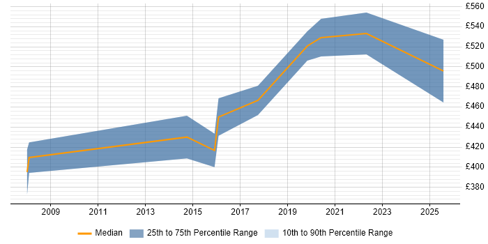 Contractor daily rate distribution trend for Oracle Developer job vacancies in the City of Westminster Contractor daily rate distribution trend for Oracle Developer job vacancies in the City of Westminster