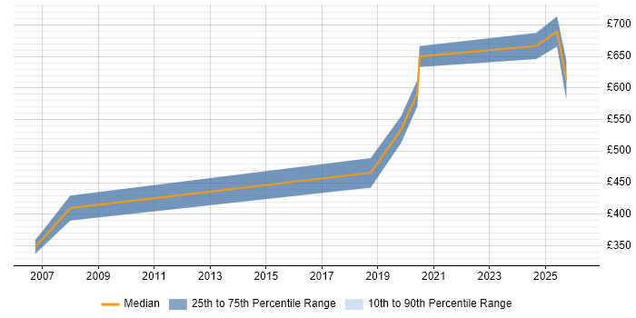 Contractor daily rate distribution trend for jobs in the City of Westminster citing Oracle EBS