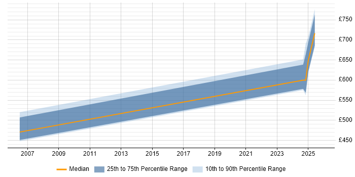 Contractor daily rate distribution trend for jobs in the City of Westminster citing Oracle ERP