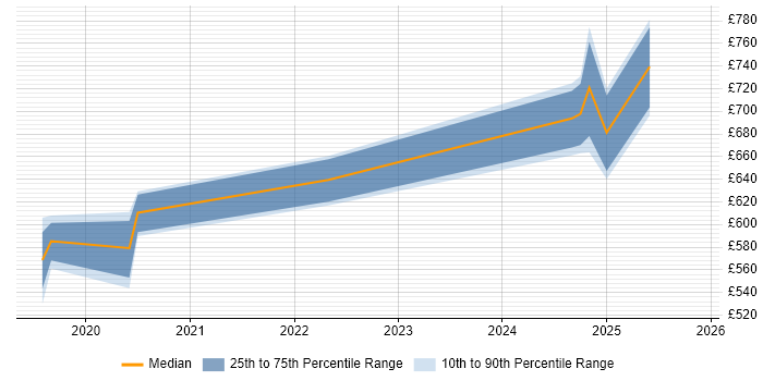 Contractor daily rate distribution trend for jobs in the City of Westminster citing Oracle Fusion
