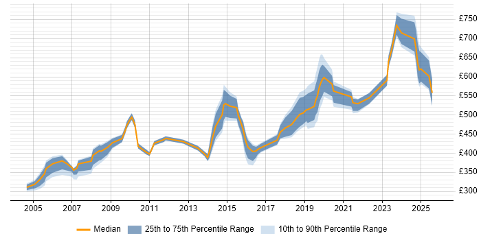 Contractor daily rate distribution trend for jobs in the City of Westminster citing Oracle Contractor daily rate distribution trend for jobs in the City of Westminster citing Oracle