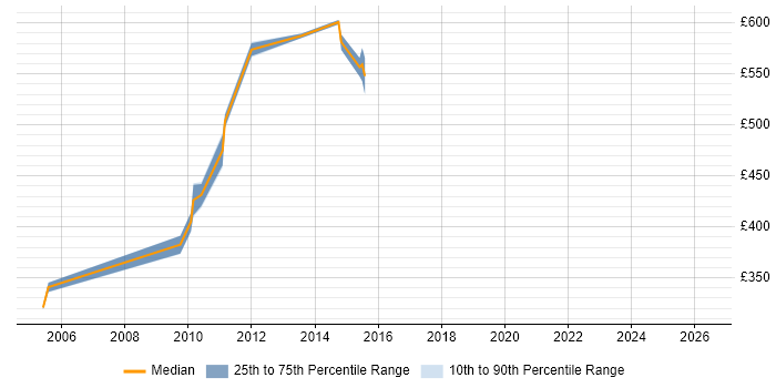 Contractor daily rate distribution trend for jobs in Paddington citing Acceptance Criteria