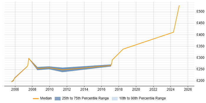 Contractor daily rate distribution trend for jobs in Paddington citing Active Directory