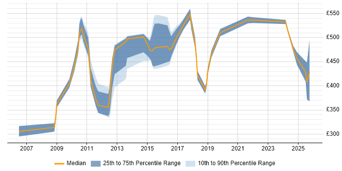 Contractor daily rate distribution trend for jobs in Paddington citing Agile
