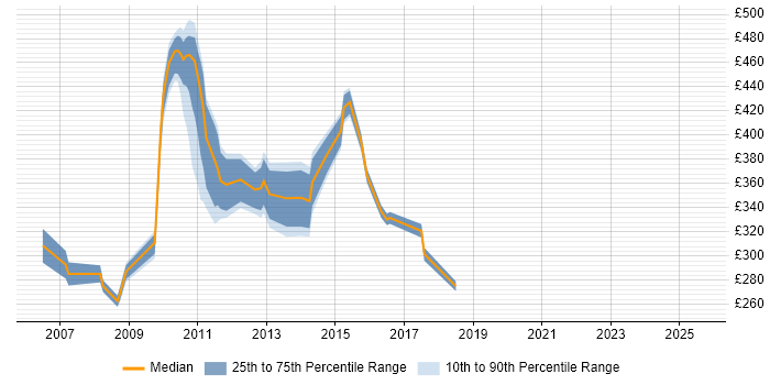 Contractor daily rate distribution trend for Analyst job vacancies in Paddington