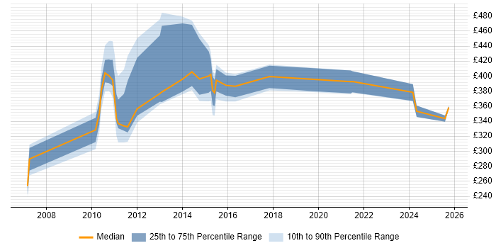 Contractor daily rate distribution trend for jobs in Paddington citing Analytical Skills