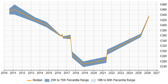 Contractor daily rate distribution trend for jobs in Paddington citing Analytics
