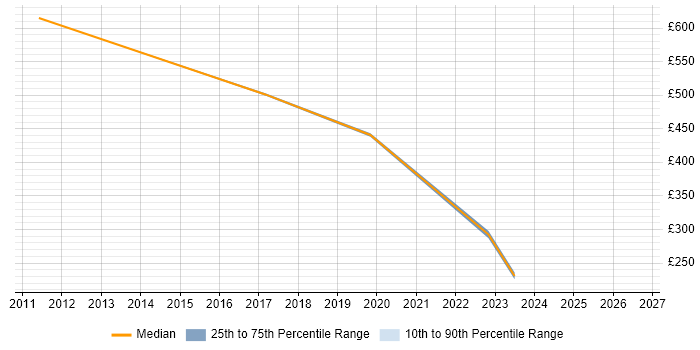 Contractor daily rate distribution trend for jobs in Paddington citing Apple iOS