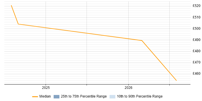 Contractor daily rate distribution trend for jobs in Paddington citing AI