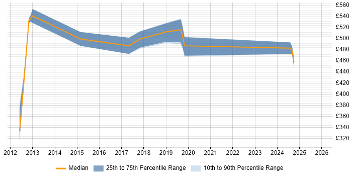 Contractor daily rate distribution trend for jobs in Paddington citing AWS