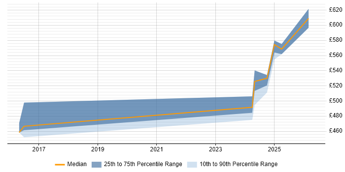 Contractor daily rate distribution trend for jobs in Paddington citing Azure