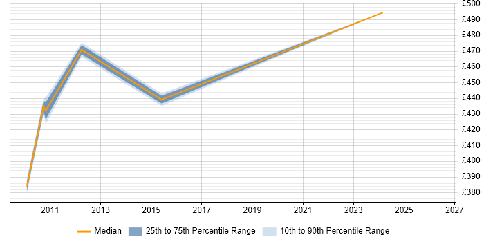 Contractor daily rate distribution trend for jobs in Paddington citing Billing
