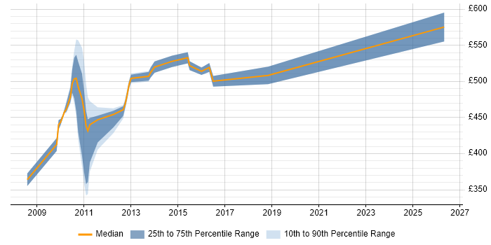 Contractor daily rate distribution trend for jobs in Paddington citing Change Management