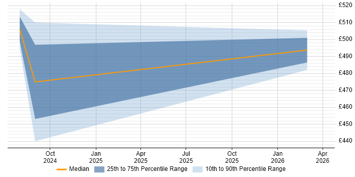 Contractor daily rate distribution trend for Cloud Architect job vacancies in Paddington