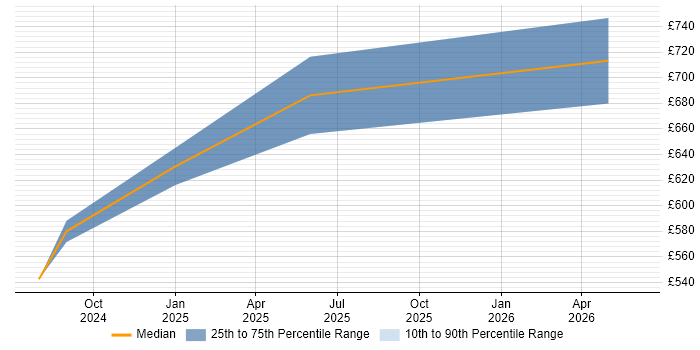 Contractor daily rate distribution trend for jobs in Paddington citing Cloud Security