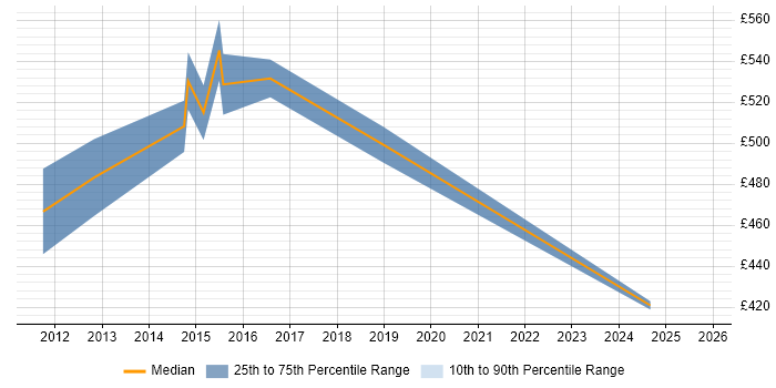 Contractor daily rate distribution trend for jobs in Paddington citing Computer Science