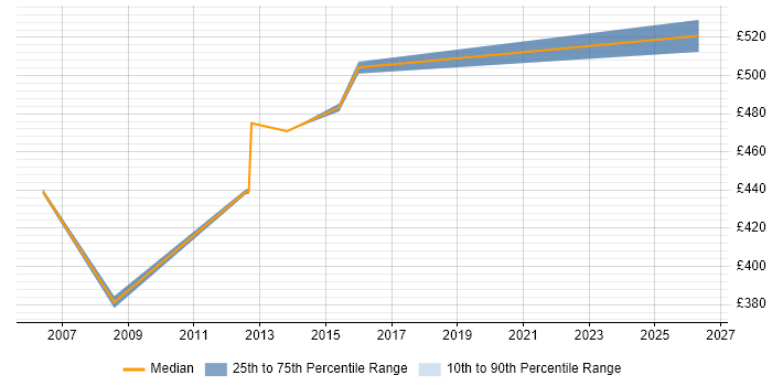 Contractor daily rate distribution trend for jobs in Paddington citing Configuration Management